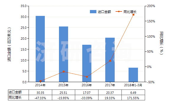 2014-2018年3月中國(guó)硫酸鉀(HS31043000)進(jìn)口總額及增速統(tǒng)計(jì)